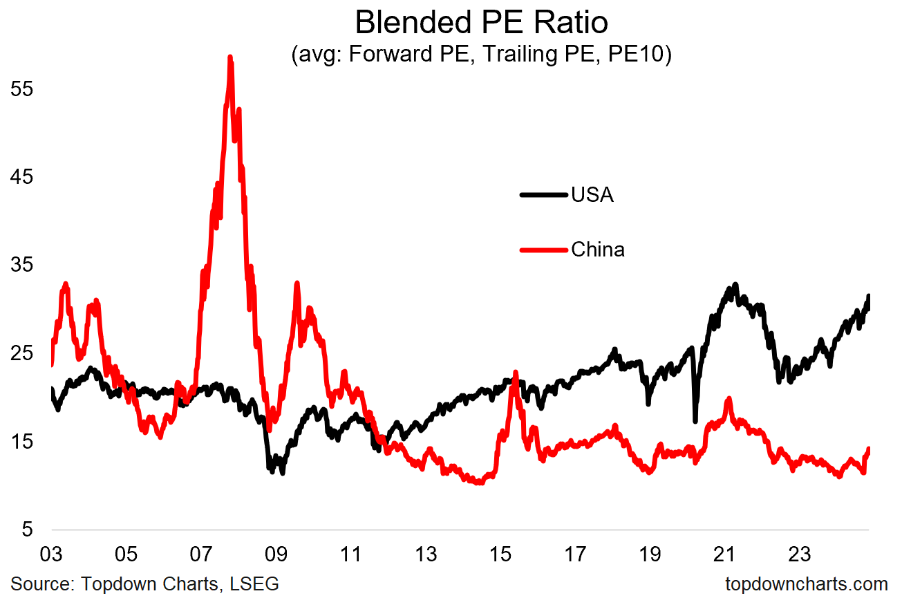 Blended PE Ratio Chart