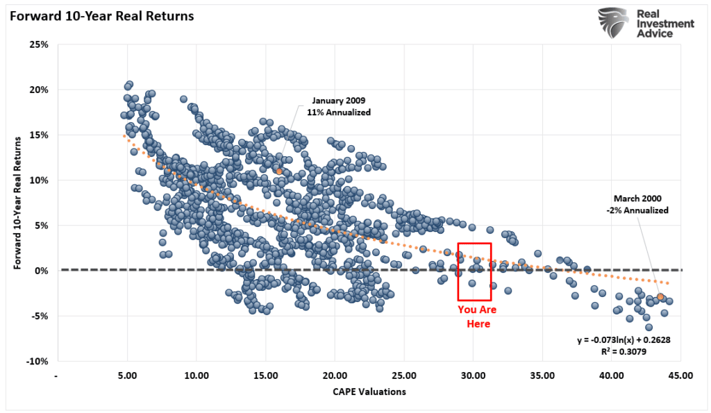 Valautions And Forward 10-Year Returns