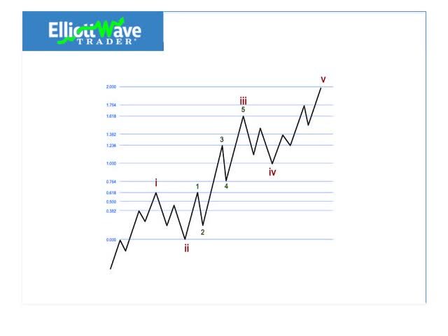 Elliot Wave Analysis