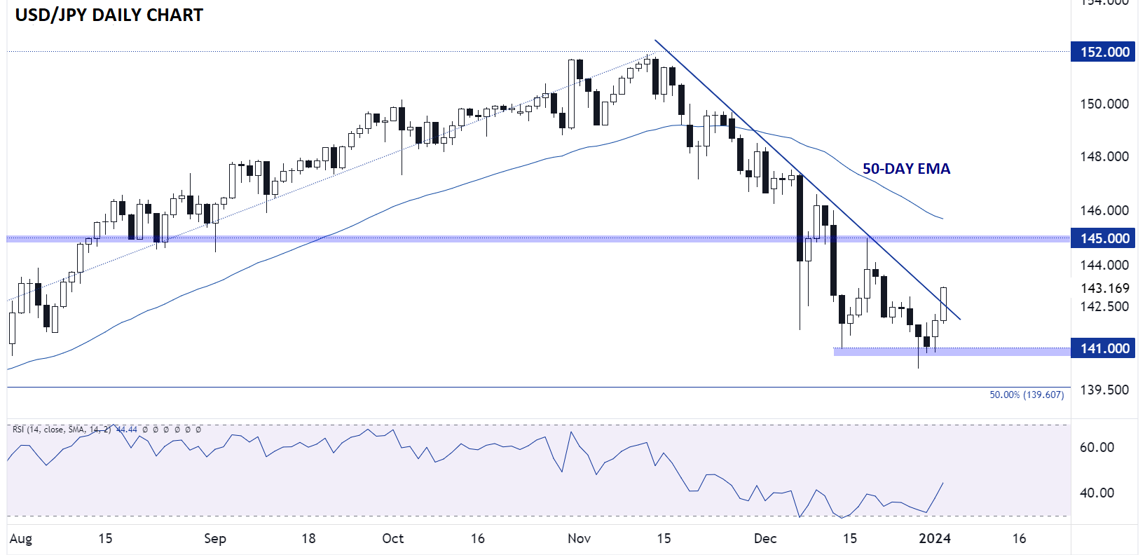 USD/JPY-Daily Chart