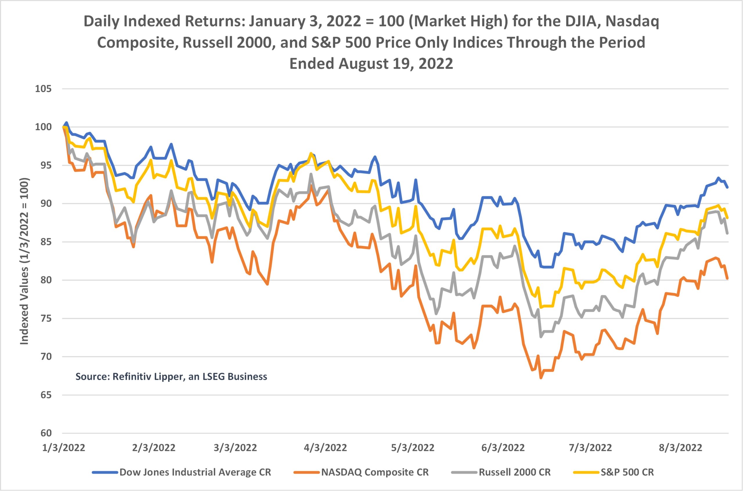 Daily Indexed Returns Peak to Trough