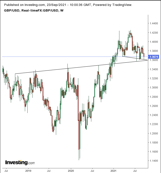 GBP/USD Haftalık Grafik