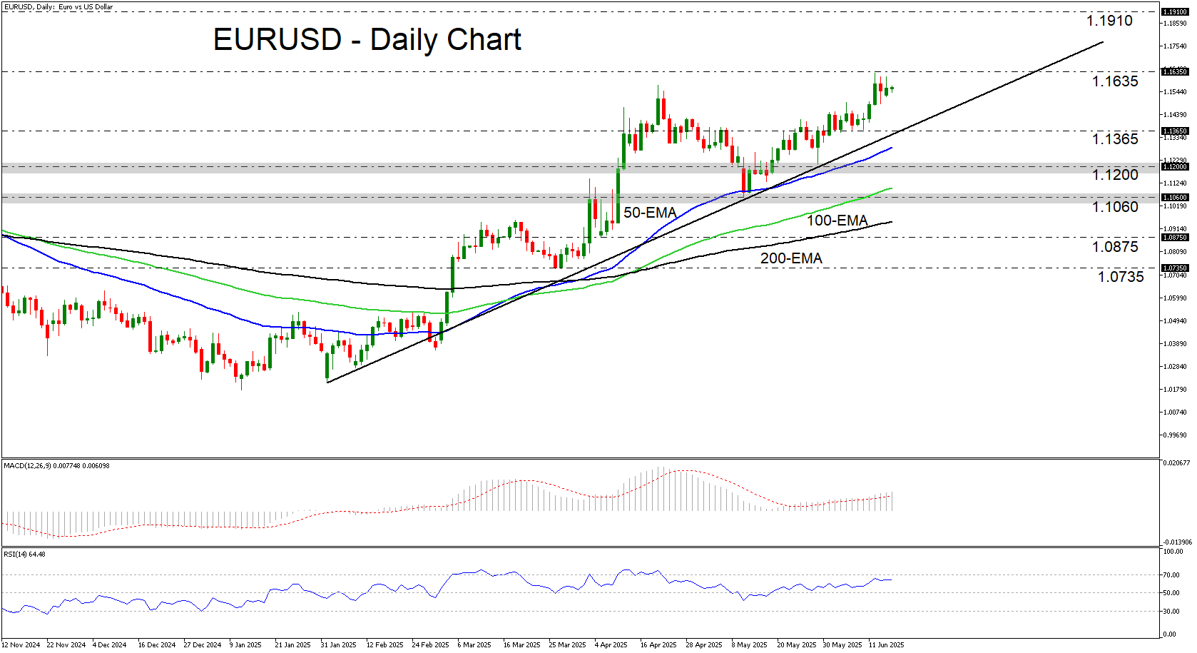 EUR/USD-Daily Chart
