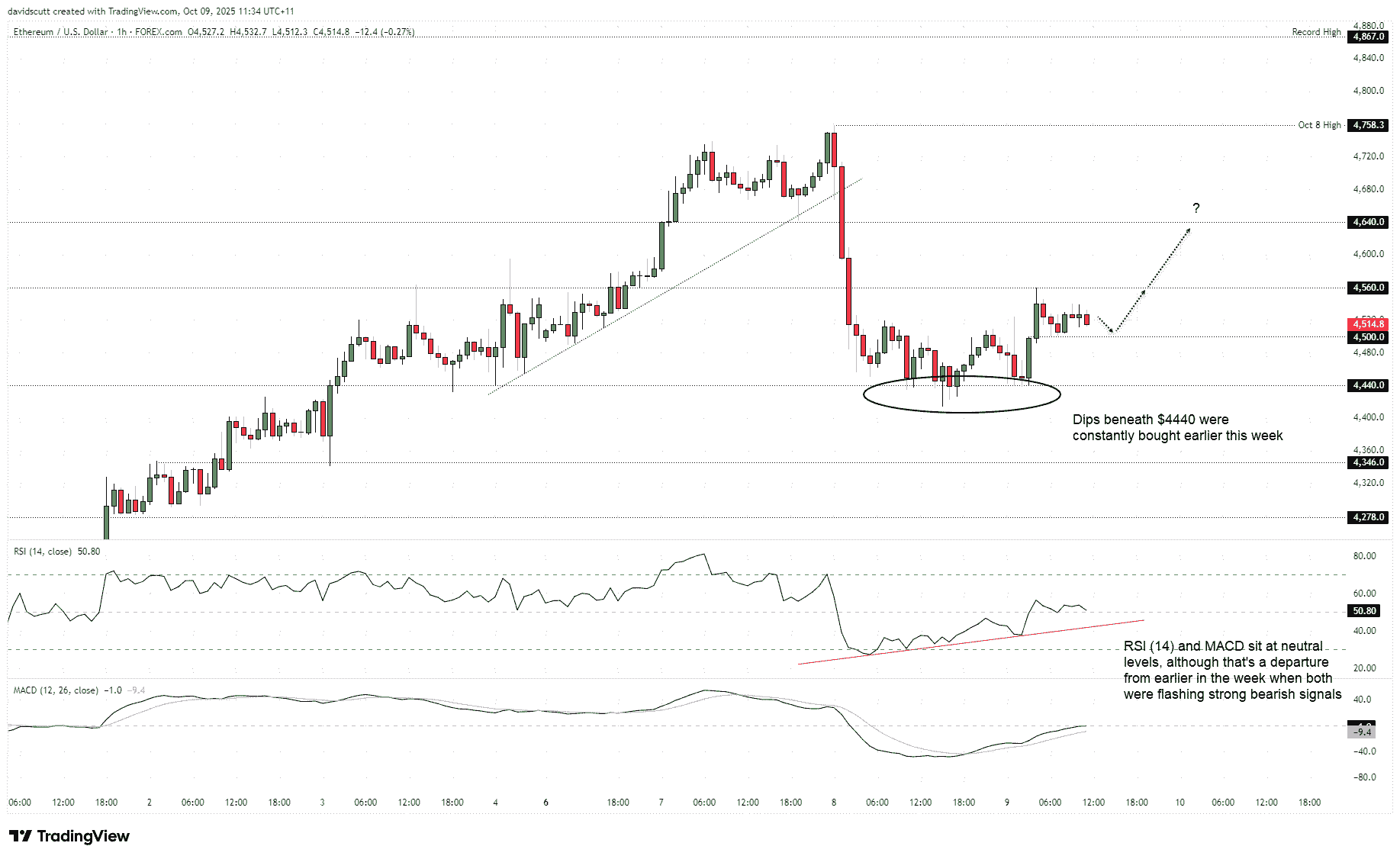 ETH/USD-1-Hour Chart