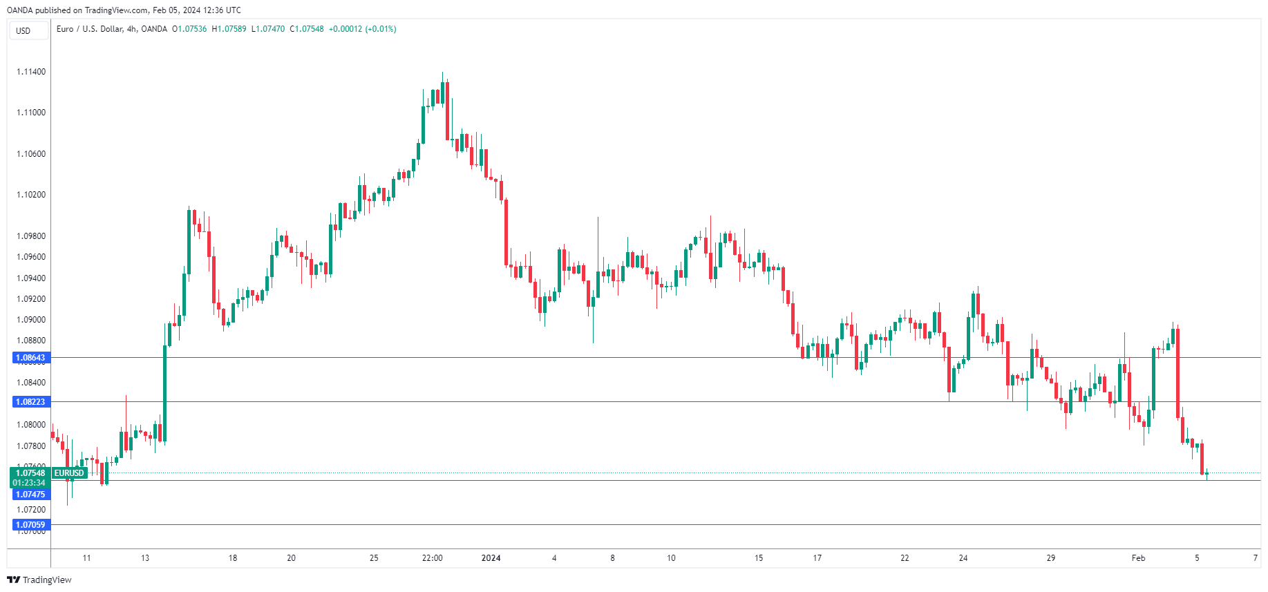 EURU/SD-4-Hour Chart