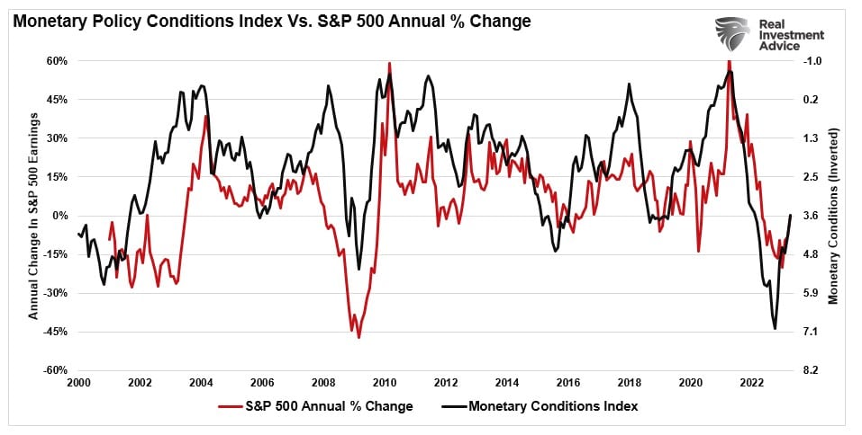 Monetary Condition Index vs SP500-ROC