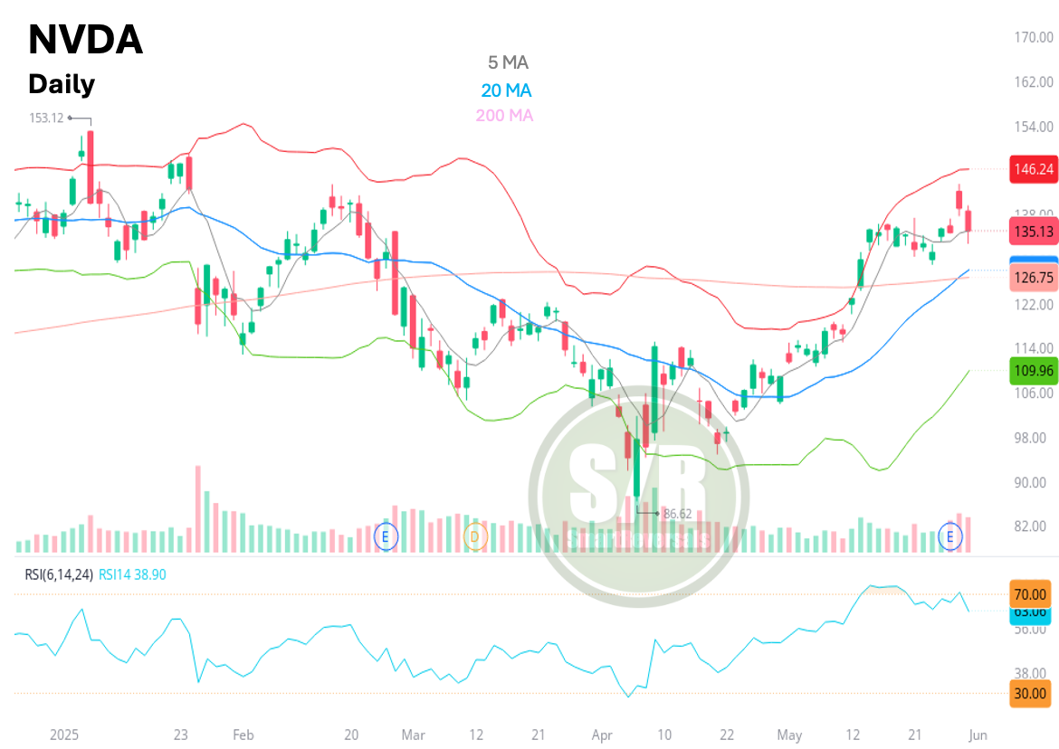 Nvidia-Daily Chart