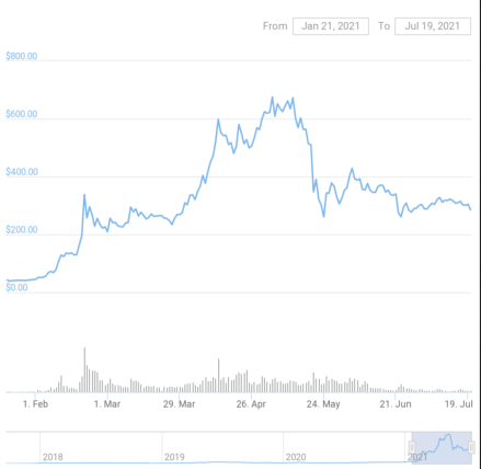 BNB Price Chart