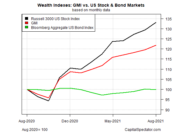 Wealth Indexes - GMI Vs US Stock & Bond Market
