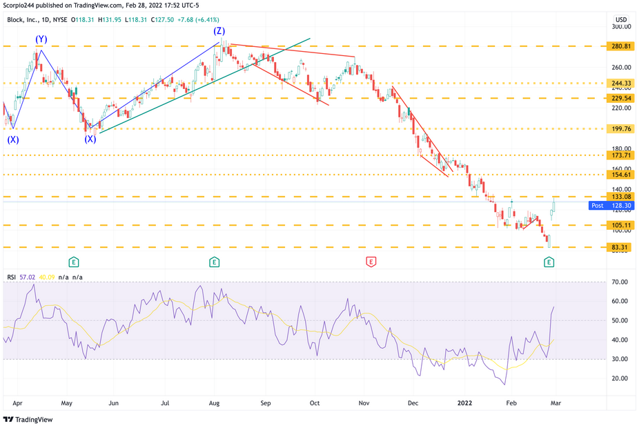 Block Daily Chart