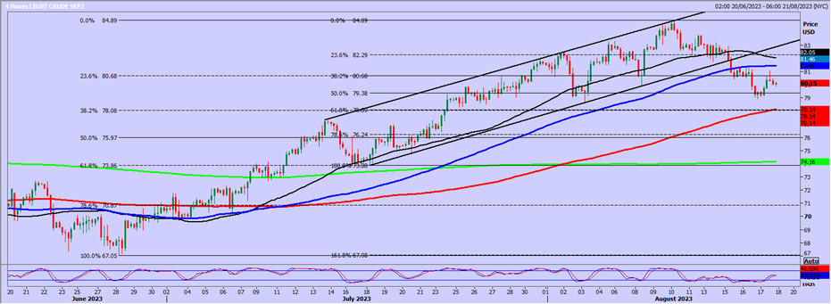 Crude Oil 4-Hr Chart