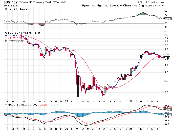 UST10Y Weekly Chart