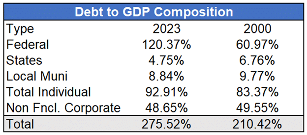 Debt to GDP Composition