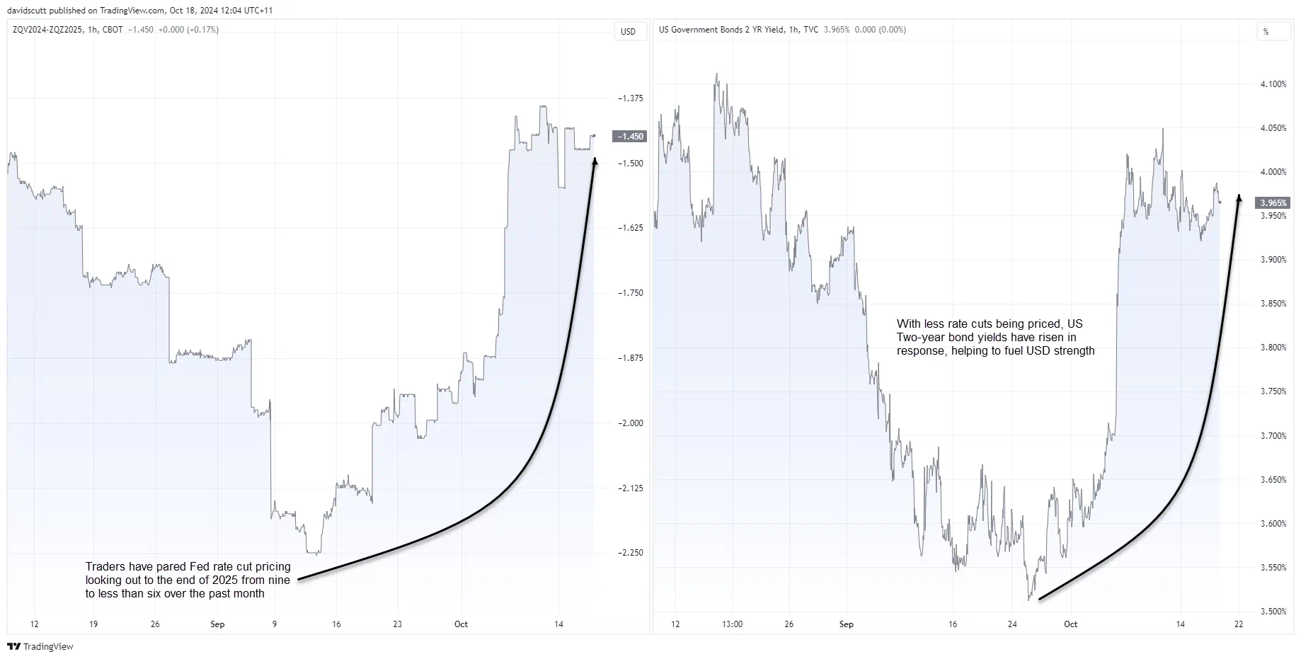 Fed Rate Cuts