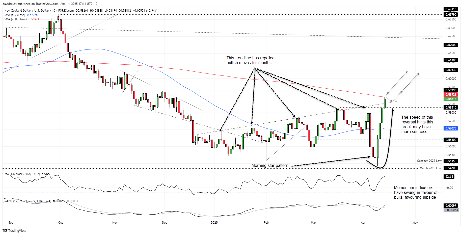 NZD/USD-Daily Chart