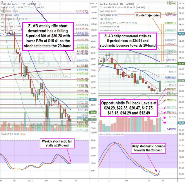 Zai Lab Stock Chart