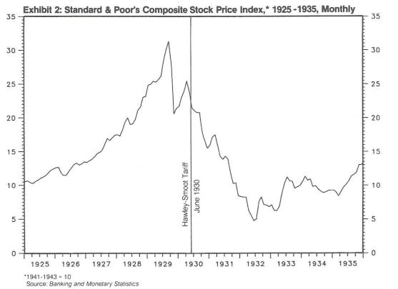 S&P Composite Stock Price Index, 1925-1935-Monthly Chart