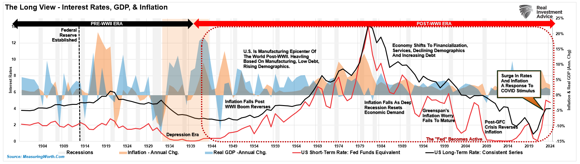 Interest-Rates-GDP-Inflation-1870-Present