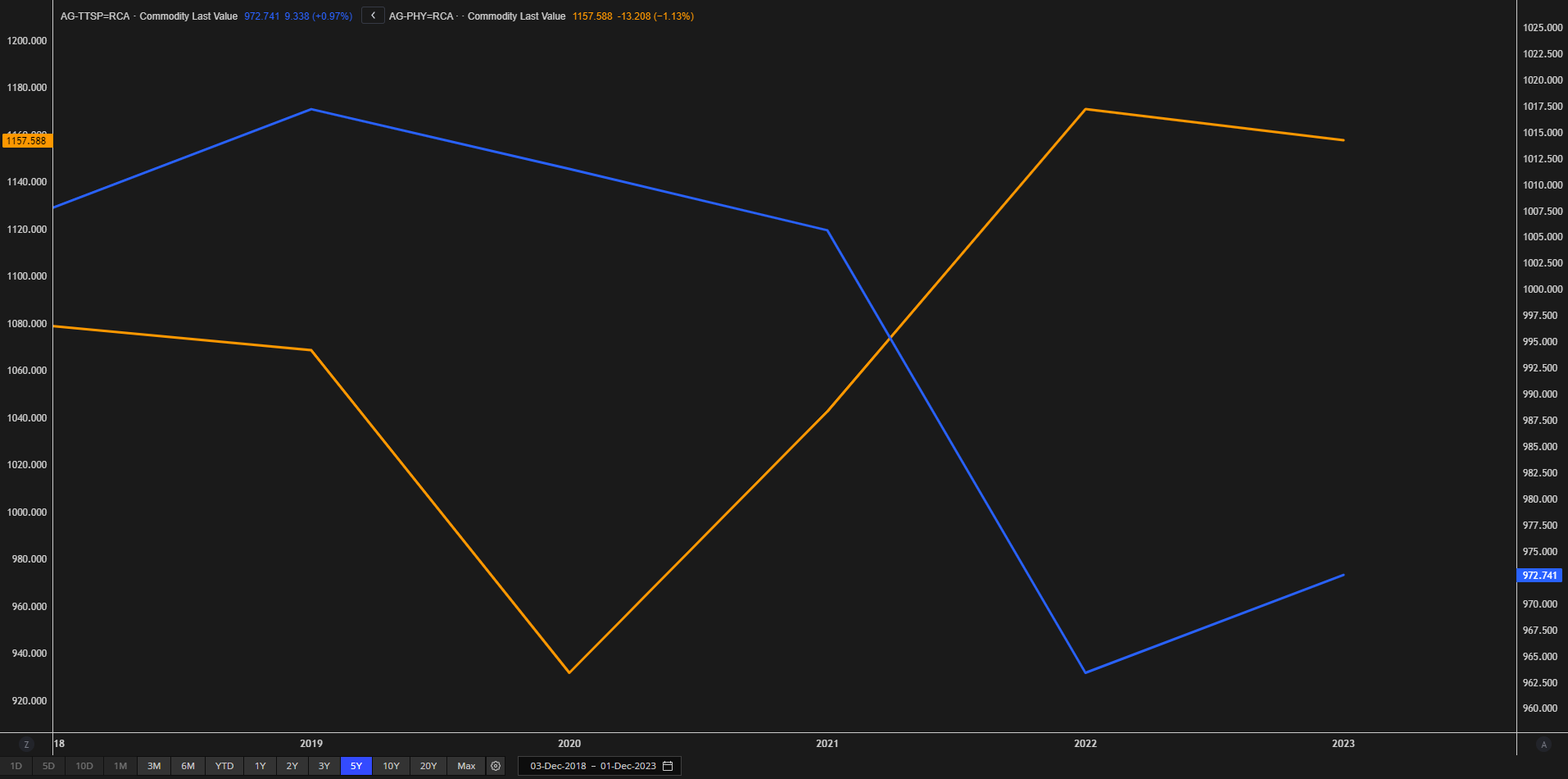 Discrepancy Between Silver Supply and Demand