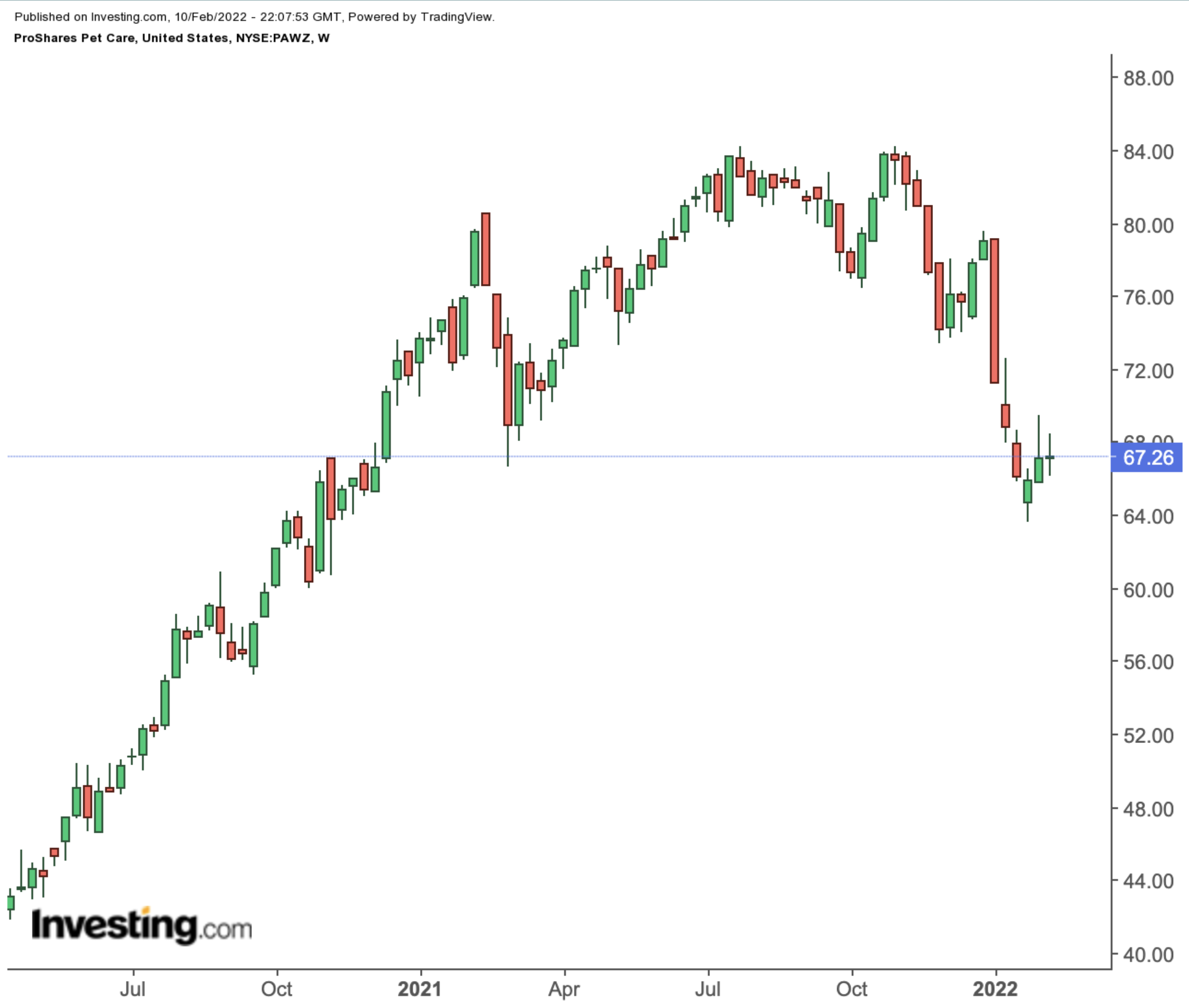 PETZ Weekly Chart