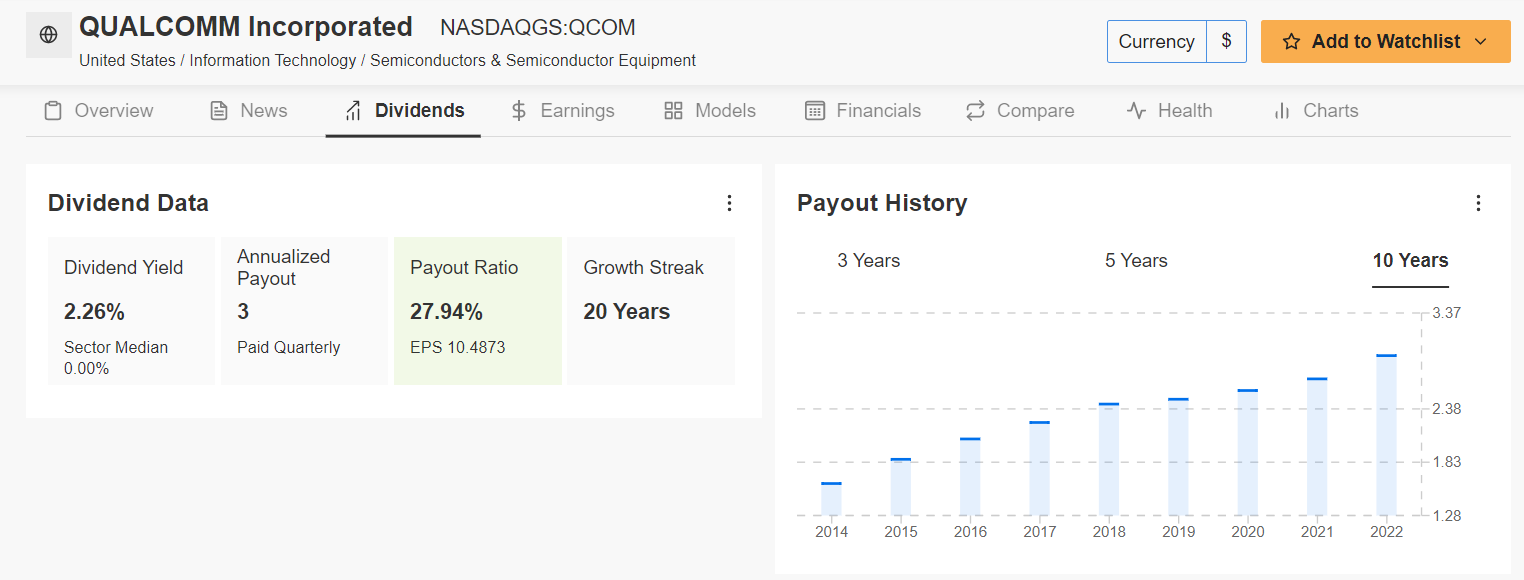 QCOM Dividend Data