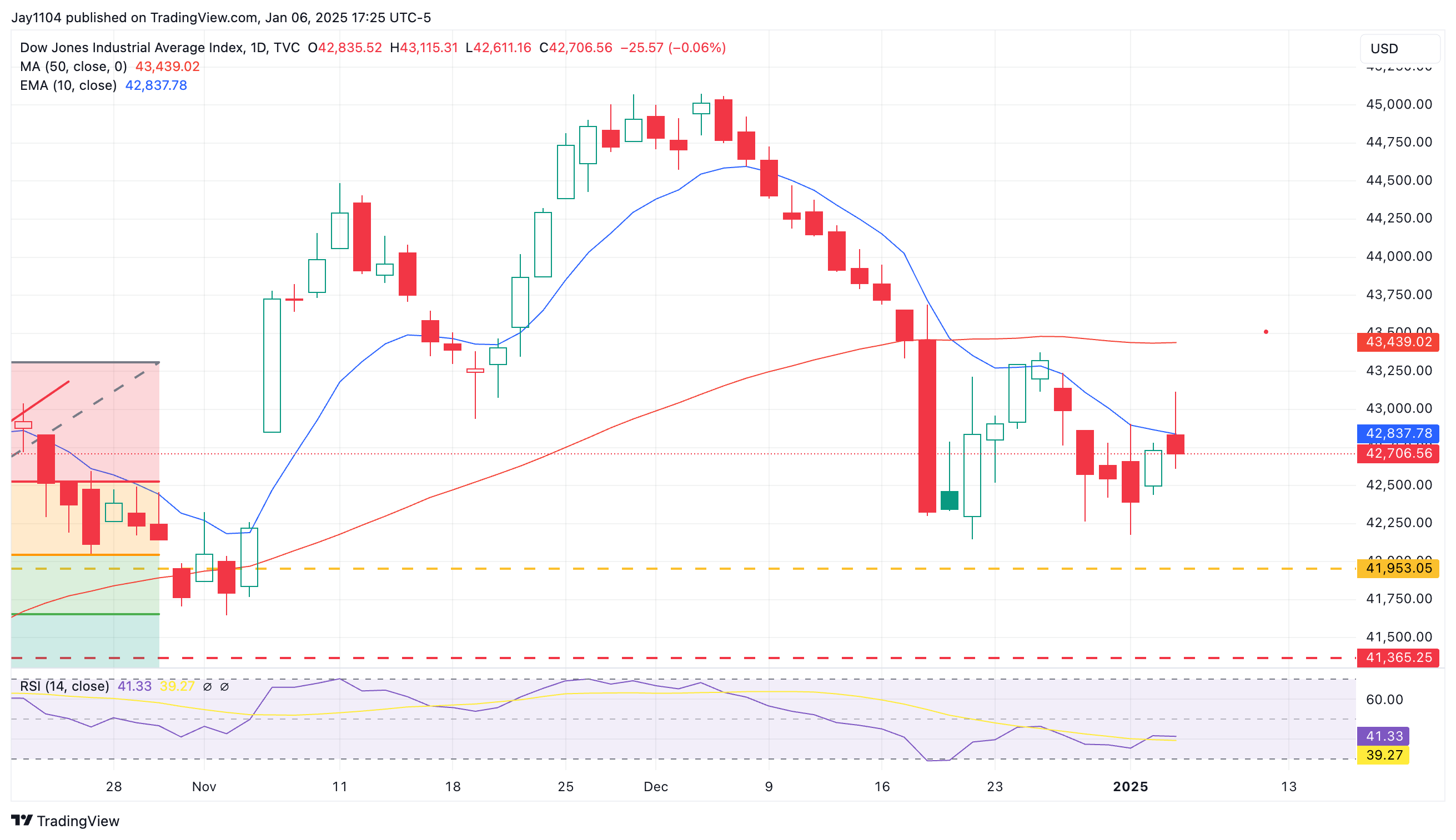 DJIA Daily Chart