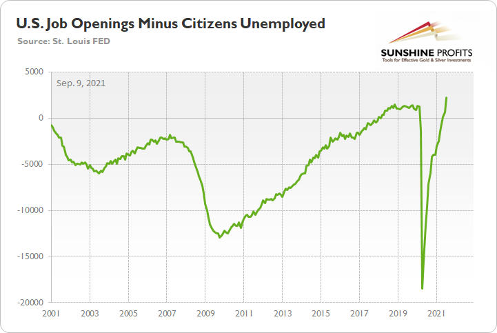Job Openings Minus Citizens Unemployed