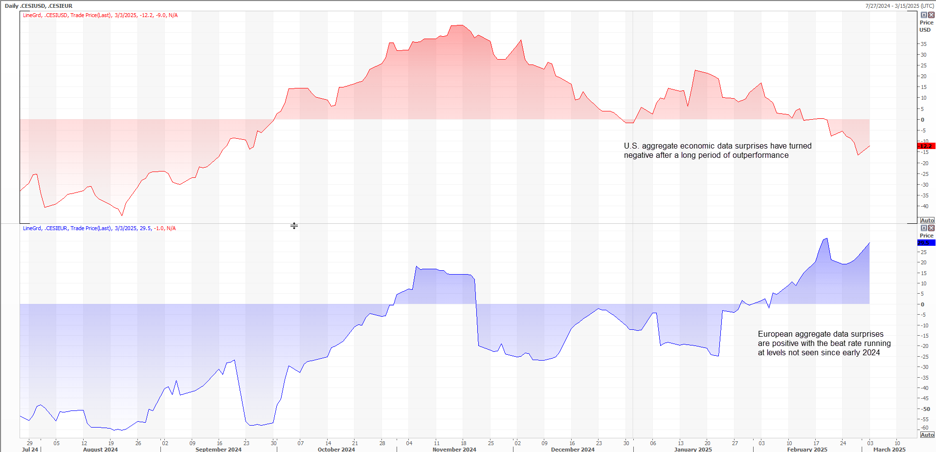 Economic Surprise Index