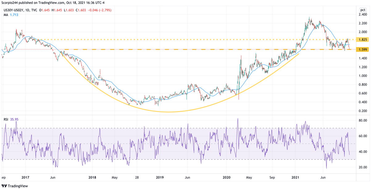 US30Y-US20Y Daily Chart