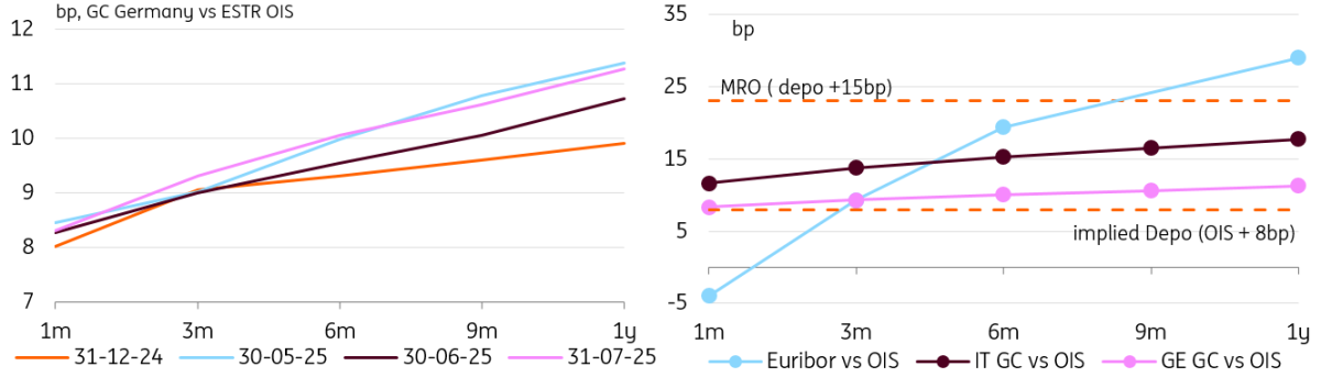 Funding Curves
