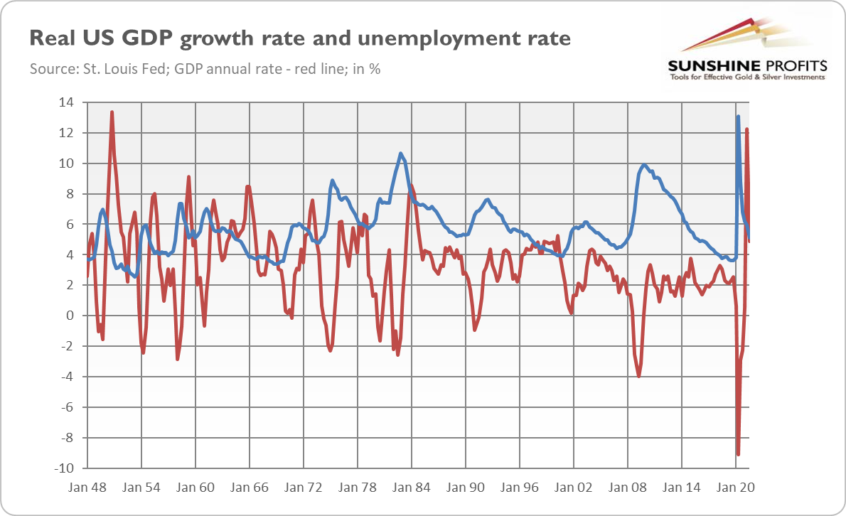 Real US GDP Growth And Unemployment Rate.