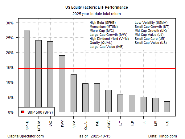 ETF Performance