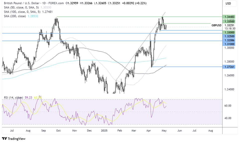 GBP/USD-Daily Chart