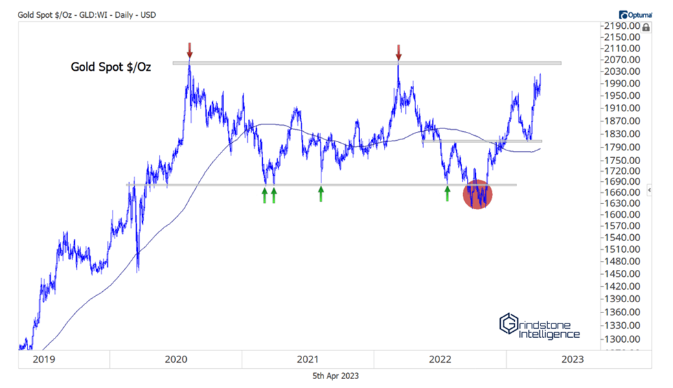 Gold Spot Index Chart