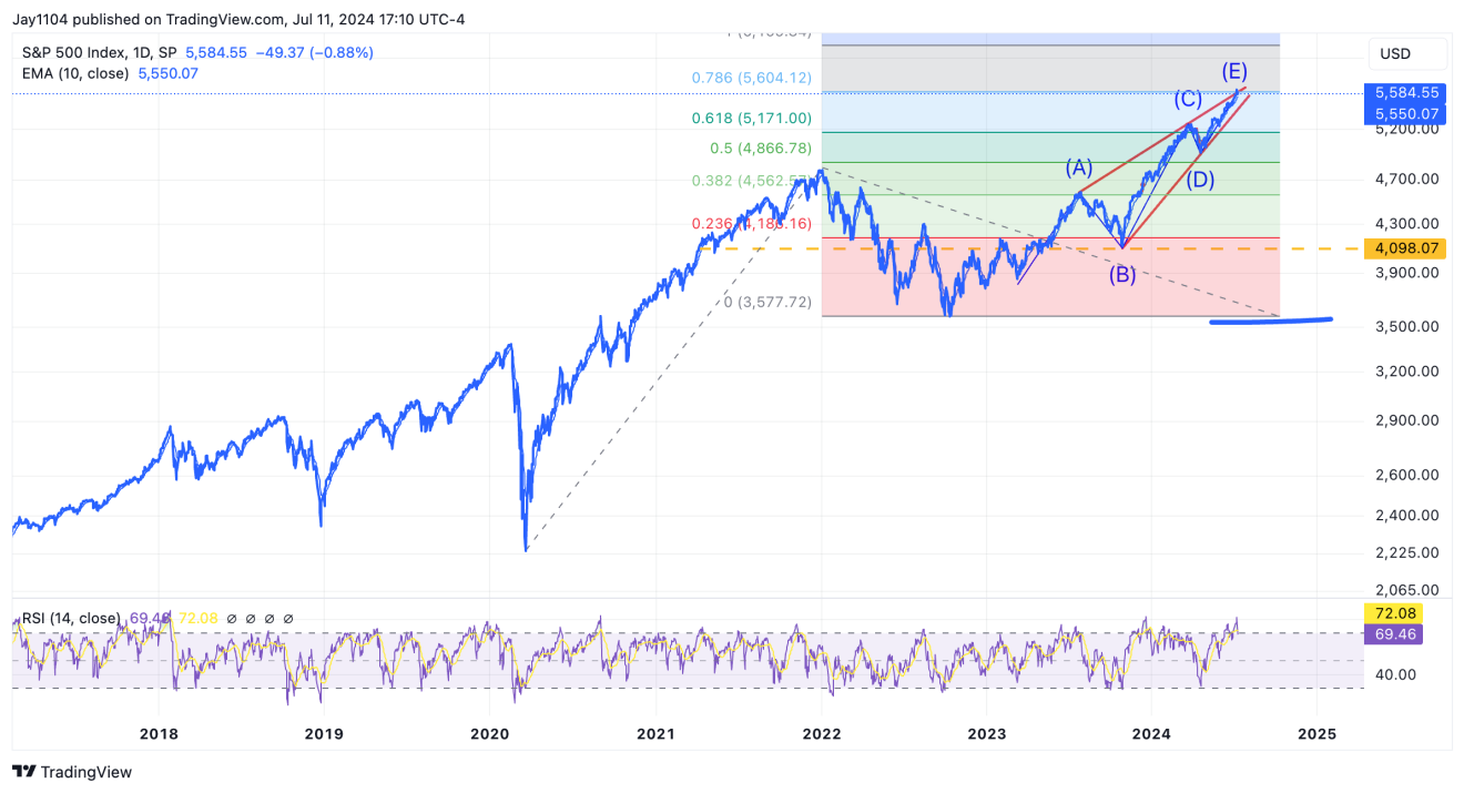 S&P 500 Index-Daily Chart