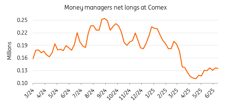 Gold Net Long Futures