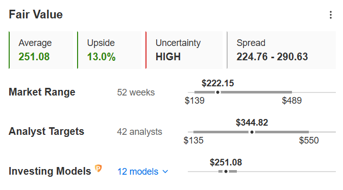 Tesla Fair Value Estimate