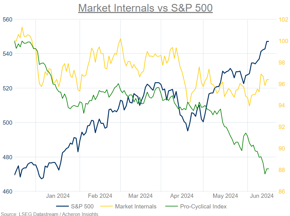 Market Internals vs S&P 500