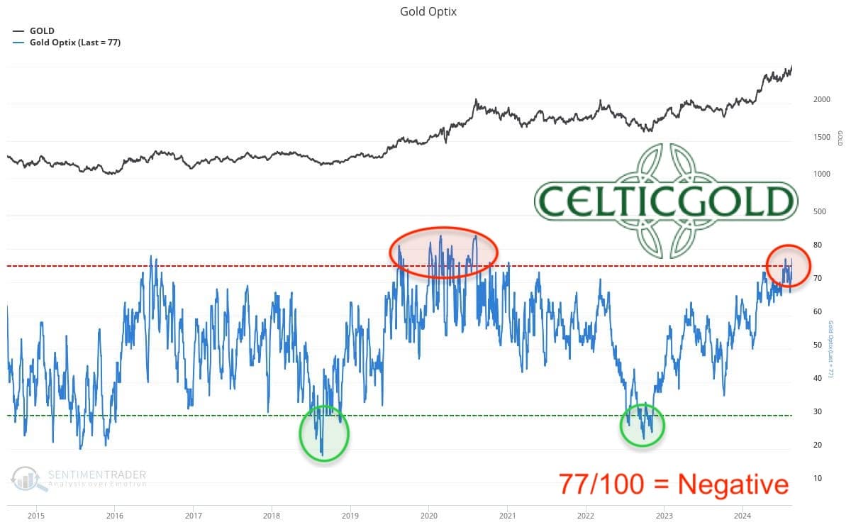 Sentiment Optix for gold as of August 19th, 2024