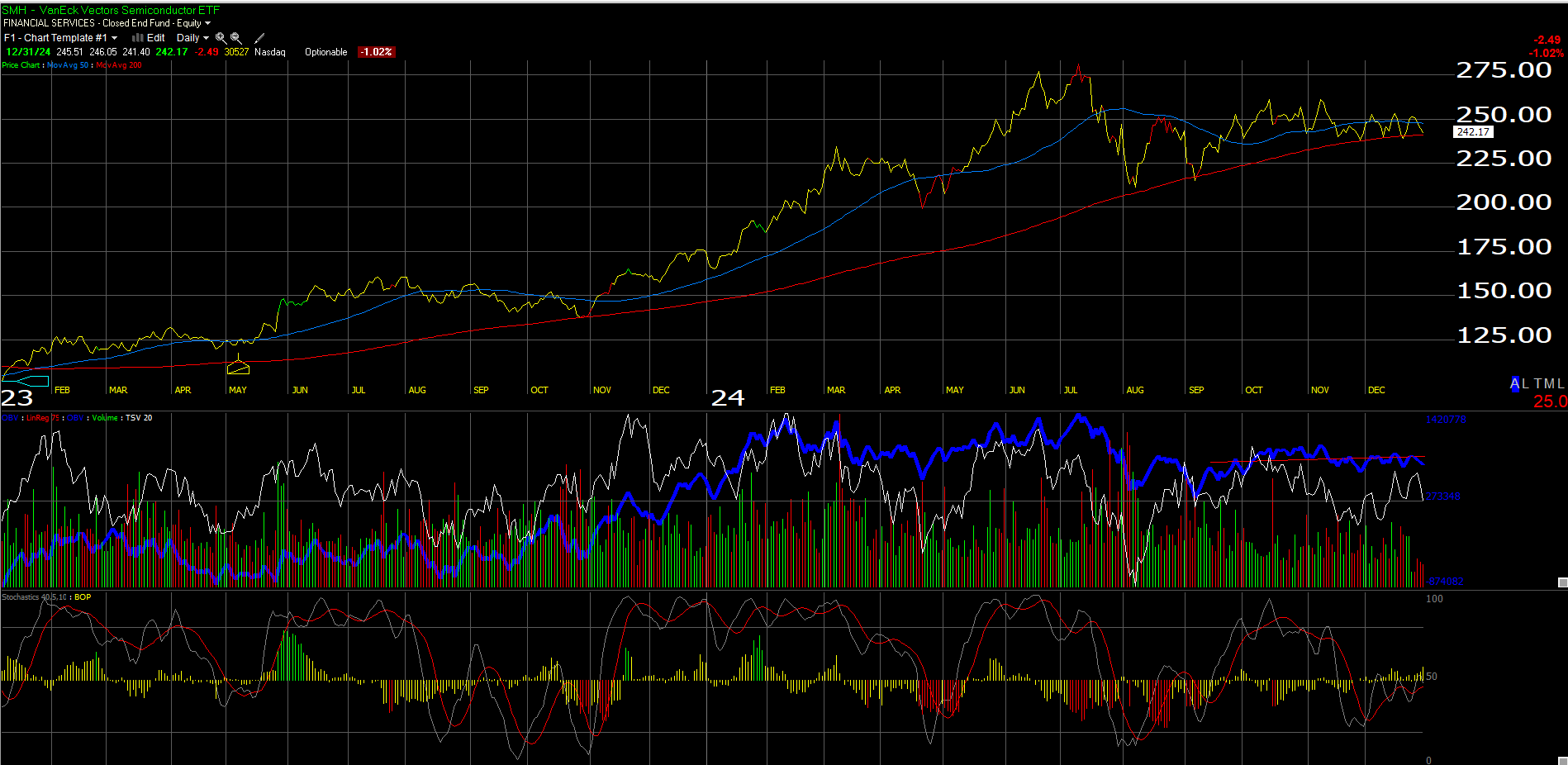 SMH Daily Chart