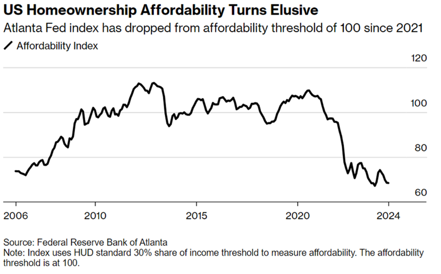 US Homewonership Affordability