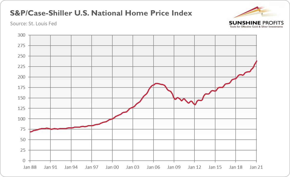 U.S. National Home Price Index.