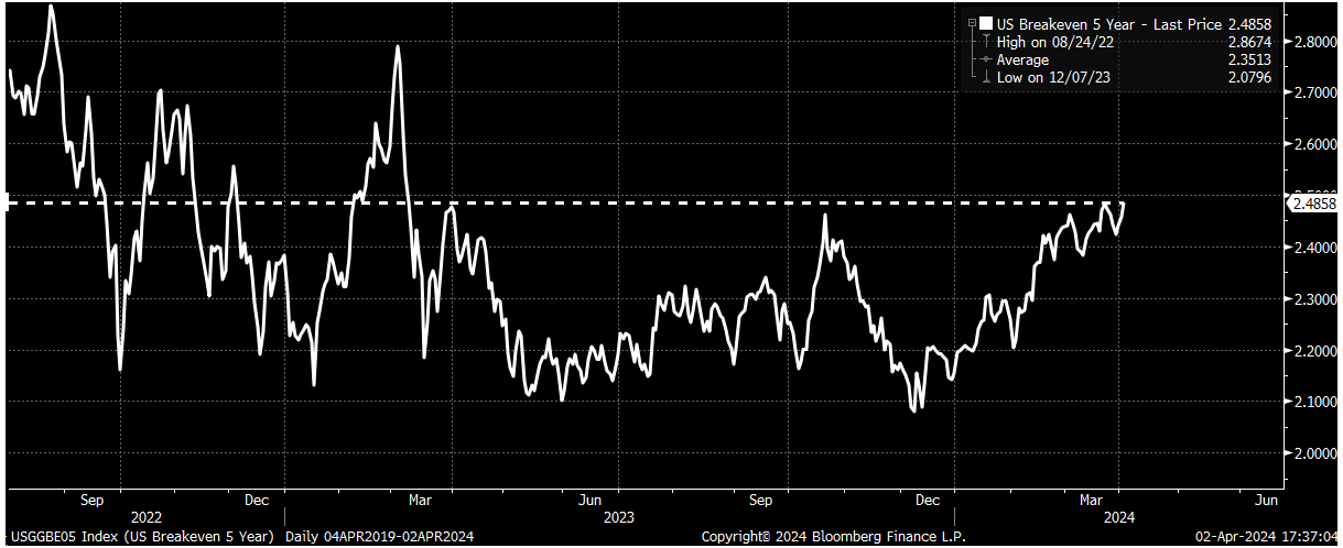 US 5-Year Breakeven-Daily Chart