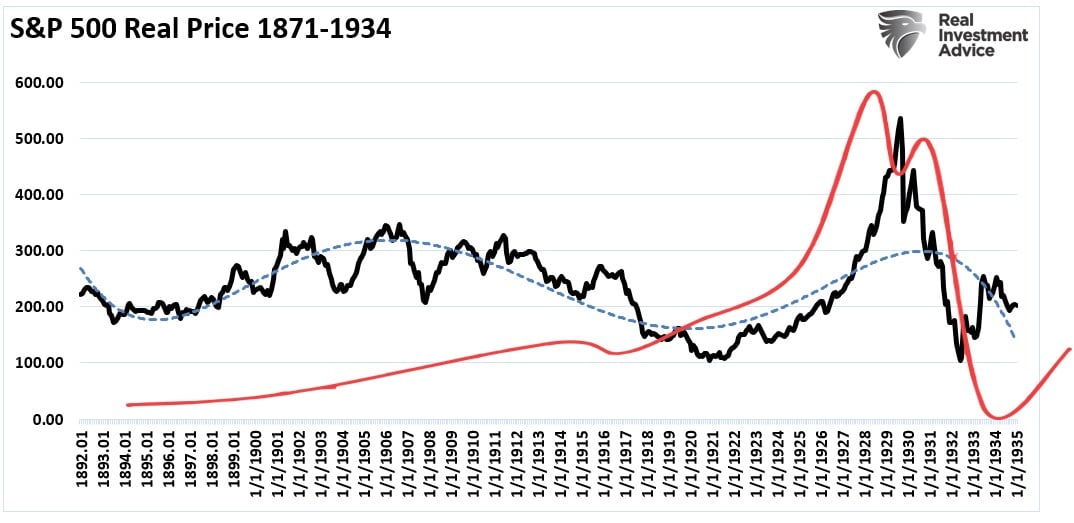 S&P 500-Real Price 1871-1934