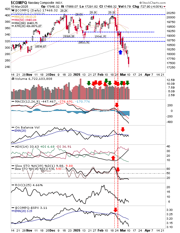 Nasdaq Composite-Daily Chart