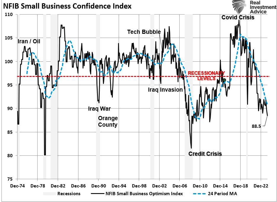NFIB Small Business Index Survey