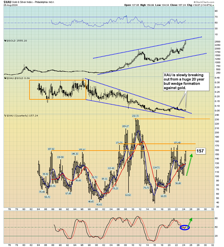 XAU Quarterly Chart