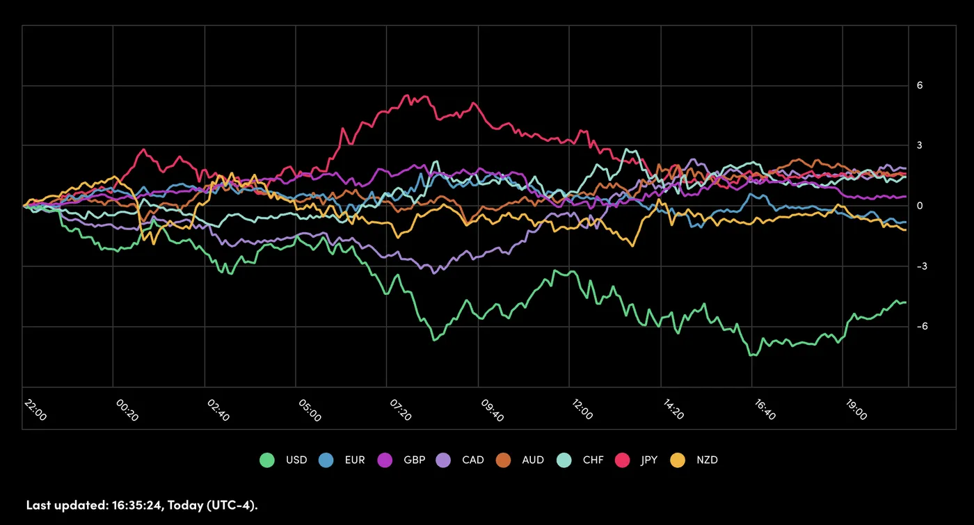 Performance of Major Currencies