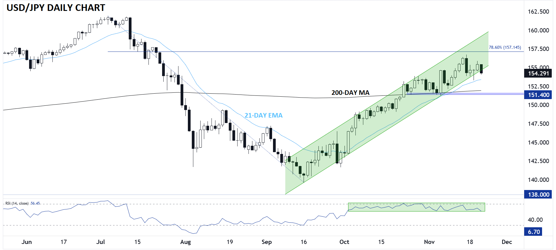 USD/JPY-Daily Chart