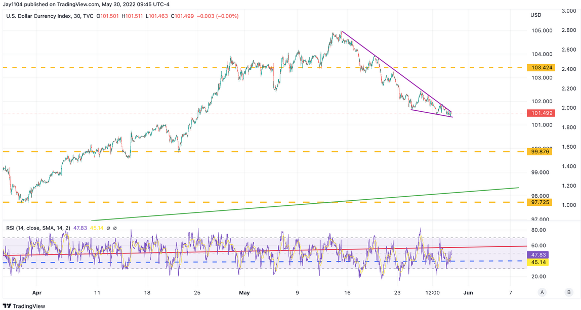 USD Index 30-Min Chart